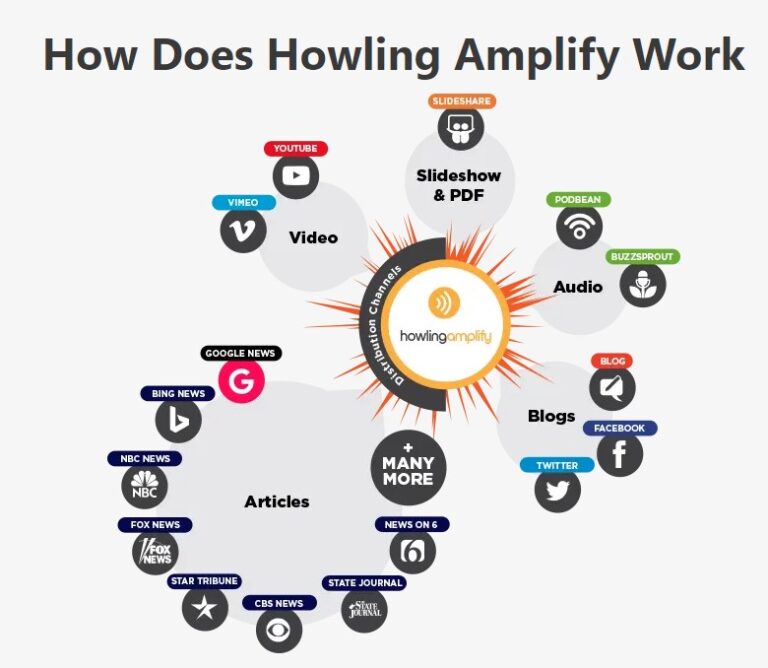 Howling Amplify Uses a Revolutionary Content Amplification Engine: How Does Howling Amplify Work?